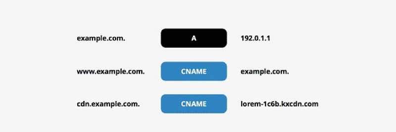 Các loại bản ghi DNS