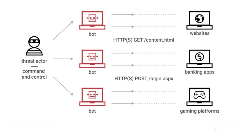 DDoS attack