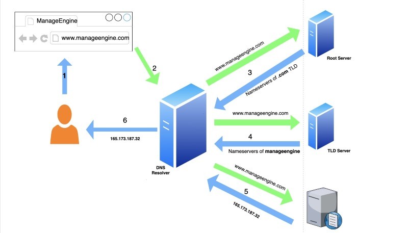 DNS hoạt động như thế nào?