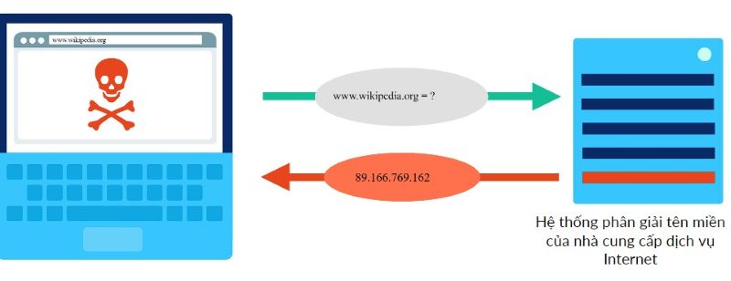 Hệ thống phân giải tên miền DNS