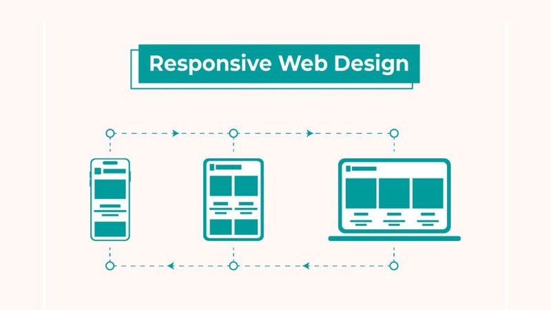 Responsive là gì? Vì sao website cần thiết kế web responsive?