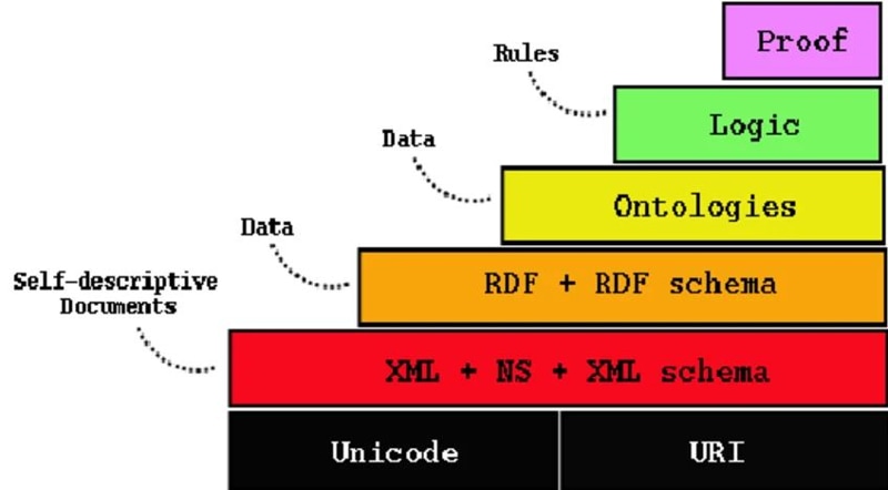 Semantic web