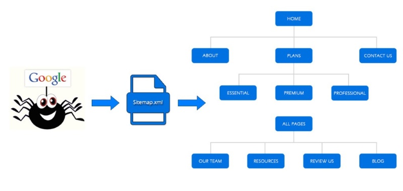 Sitemap web SEO Sitemap web SEO