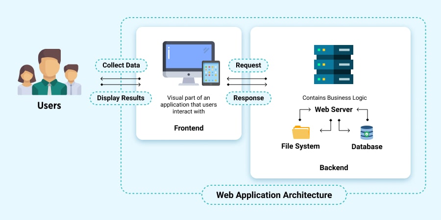 Web Based Application